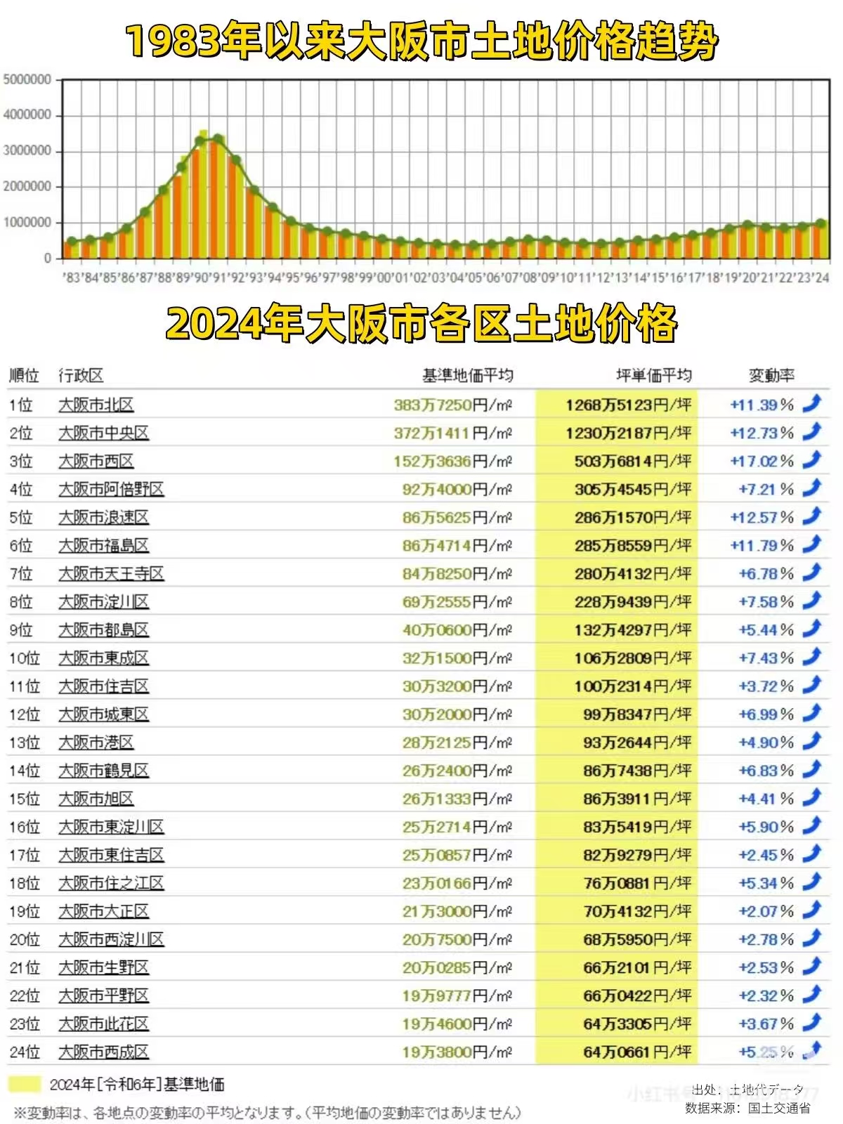 大阪市房产数据趋势